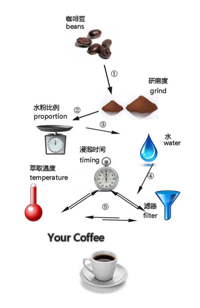 手冲咖啡品尝四步骤图片